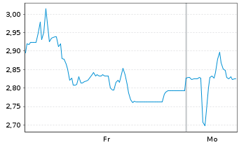 Chart Mini Future Short Friedrich Vorwerk Group - 1 Woche