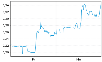 Chart Mini Future Long Standard Lithium - 1 Woche