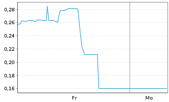 Chart Mini Future Short Standard Lithium - 1 Woche