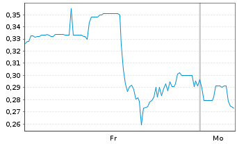 Chart Mini Future Short Standard Lithium - 1 Woche