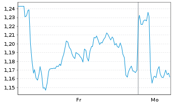 Chart Mini Future Long Enel - 1 Woche