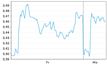 Chart Mini Future Short Enel - 1 Woche