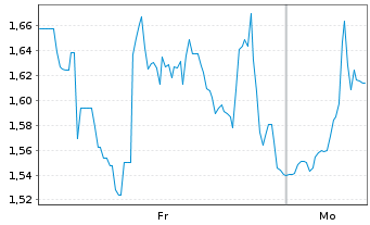Chart Mini Future Long Novavax - 1 Woche