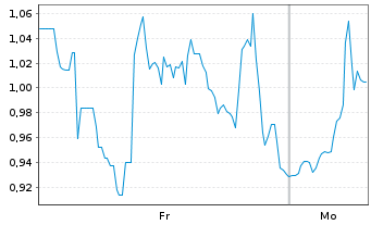 Chart Mini Future Long Novavax - 1 Woche