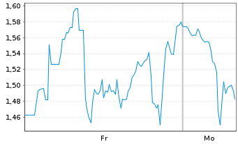 Chart Mini Future Short Novavax - 1 Woche