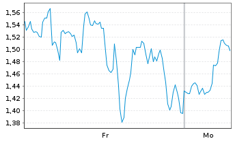 Chart Mini Future Long Shopify - 1 Woche