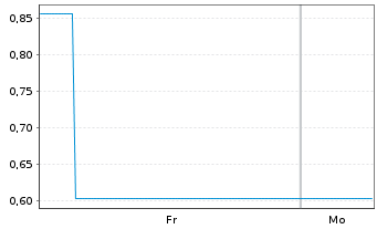 Chart Mini Future Long Shopify - 1 Woche