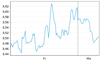 Chart Mini Future Short Shopify - 1 Woche