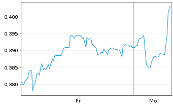 Chart Mini Future Long Suedzucker - 1 Woche