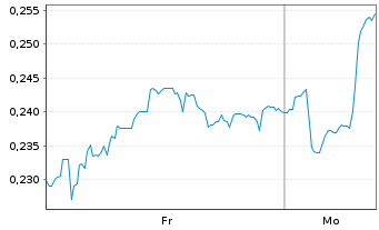 Chart Mini Future Long Suedzucker - 1 Woche