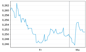 Chart Mini Future Short Suedzucker - 1 Woche