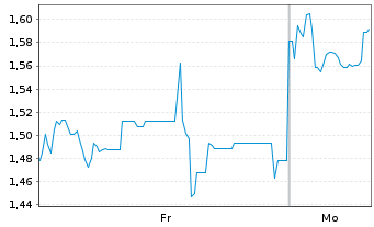 Chart Mini Future Long SoftBank - 1 Woche