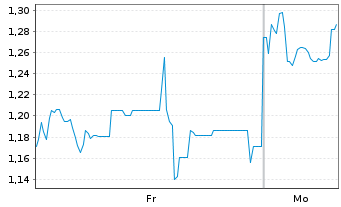 Chart Mini Future Long SoftBank - 1 Woche