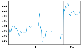 Chart Mini Future Long SoftBank - 1 Woche