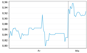 Chart Mini Future Long SoftBank - 1 Woche
