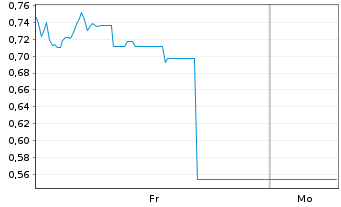 Chart Mini Future Short SoftBank - 1 Woche