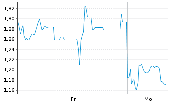 Chart Mini Future Short SoftBank - 1 Woche