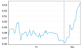 Chart Mini Future Long TRATON - 1 Woche
