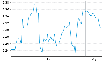 Chart Mini Future Short Novavax - 1 Woche