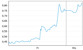 Chart Mini Future Long Solaredge - 1 Woche