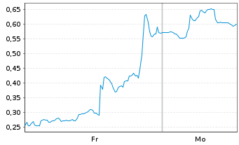 Chart Mini Future Long Solaredge - 1 Woche