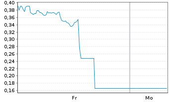 Chart Mini Future Short Solaredge - 1 Woche