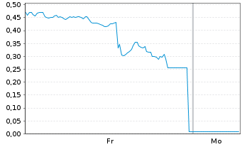 Chart Mini Future Short Solaredge - 1 Woche