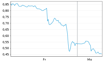 Chart Mini Future Short Solaredge - 1 Woche