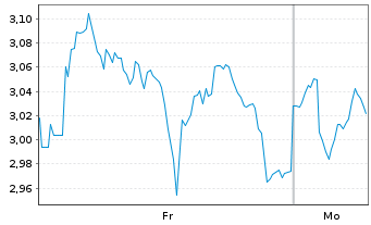 Chart Mini Future Long Sanofi - 1 Woche