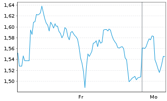Chart Mini Future Long Sanofi - 1 Woche