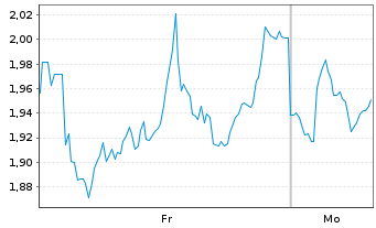 Chart Mini Future Short Sanofi - 1 Woche