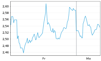 Chart Mini Future Short Sanofi - 1 Woche