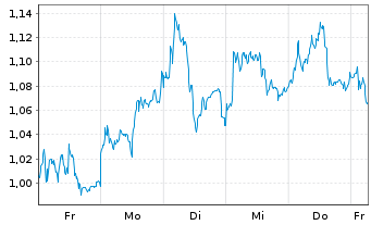 Chart Mini Future Long Infineon - 1 Woche
