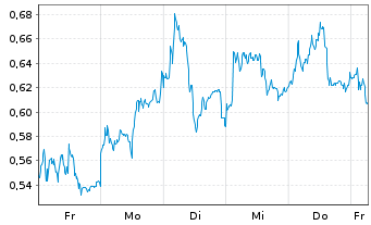 Chart Mini Future Long Infineon - 1 Woche