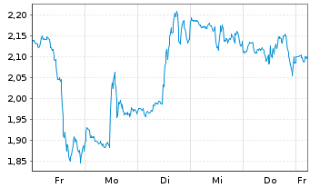 Chart Mini Future Long Intel - 1 Woche