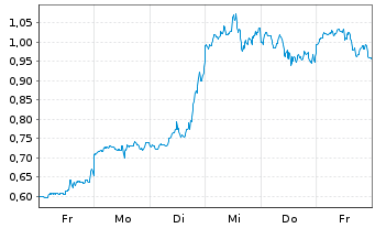 Chart Mini Future Long NVIDIA - 1 Woche