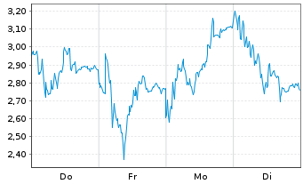 Chart Mini Future Long Rheinmetall - 1 Woche