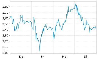 Chart Mini Future Long Rheinmetall - 1 Woche