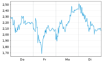 Chart Mini Future Long Rheinmetall - 1 Woche