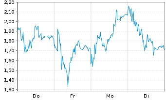 Chart Mini Future Long Rheinmetall - 1 Woche