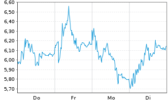 Chart Mini Future Short Rheinmetall - 1 Woche