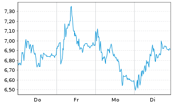 Chart Mini Future Short Rheinmetall - 1 Woche