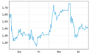 Chart Mini Future Long RENK Group - 1 Woche