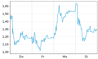 Chart Mini Future Long RENK Group - 1 Woche