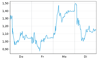 Chart Mini Future Long RENK Group - 1 Woche