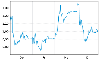 Chart Mini Future Long RENK Group - 1 Woche