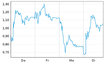 Chart Mini Future Short RENK Group - 1 Woche