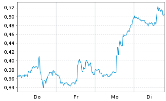 Chart Mini Future Long Palantir - 1 Woche