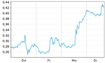 Chart Mini Future Long Palantir - 1 Woche