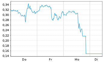 Chart Mini Future Short Palantir - 1 Woche